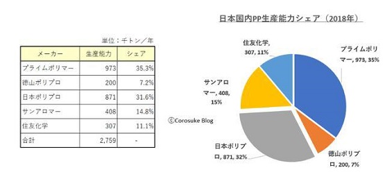普瑞曼和聚丙烯株式會社兩家PP產能 普瑞曼和聚丙烯株式會社兩家PP產能