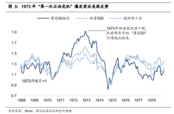 1973年第一次石油危機(jī)爆發(fā)前后美股走勢 1973年第一次石油危機(jī)爆發(fā)前后美股走勢