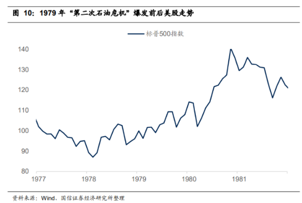 1979年第二次石油危機(jī)爆發(fā)前后美股走勢 1979年第二次石油危機(jī)爆發(fā)前后美股走勢