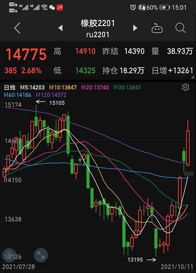 橡膠期貨價格接連暴漲