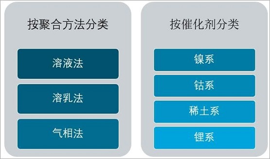 順丁橡膠(BR)分類