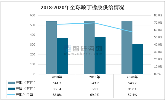 2018-2020年全球順丁橡膠供給情況