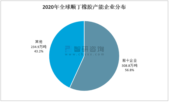 2020年全球順丁橡膠產(chǎn)能企業(yè)分布