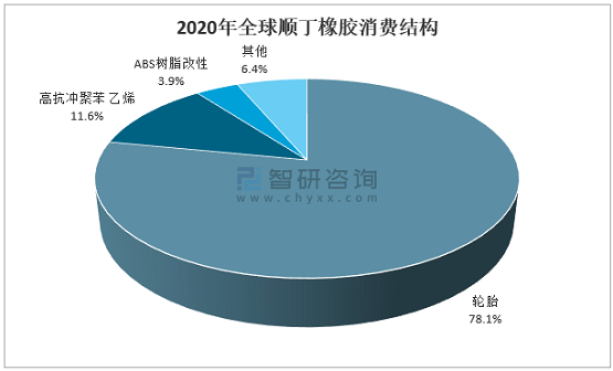 2020年全球順丁橡膠消費(fèi)結(jié)構(gòu)