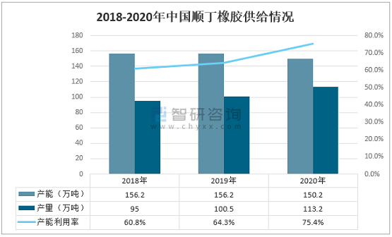 2018-2020年中國順丁橡膠供給情況