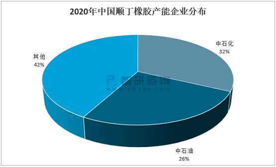 2020年中國順丁橡膠產(chǎn)能企業(yè)分布