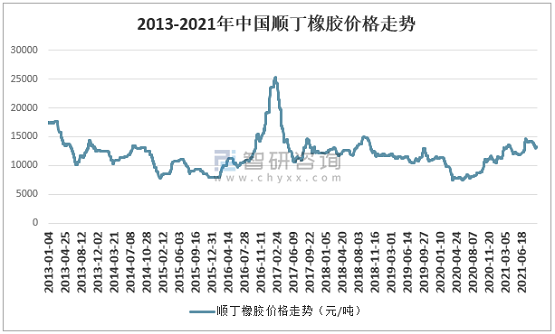 2013-2021年中國順丁橡膠價(jià)格走勢