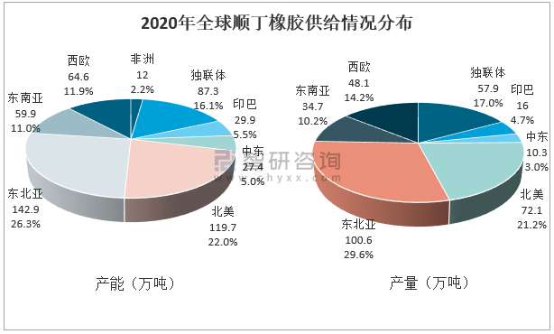 2020年全球順丁橡膠供給情況分布