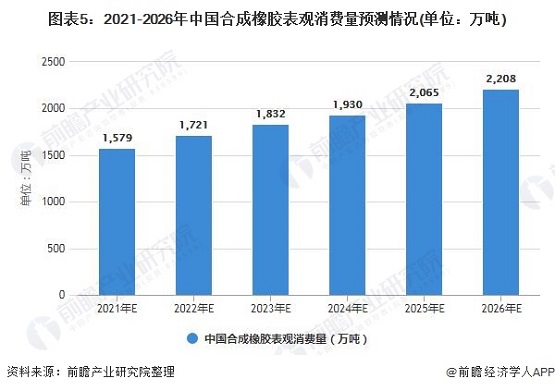 2021-2016年中國(guó)合成橡膠表觀消費(fèi)量預(yù)測(cè)情況 2021-2016年中國(guó)合成橡膠表觀消費(fèi)量預(yù)測(cè)情況