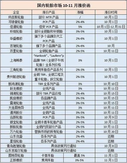 下游:輪胎廠家瘋狂漲價 下游:輪胎廠家瘋狂漲價