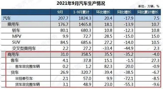 2021年9月份汽車市場最新產(chǎn)銷數(shù)據(jù)。