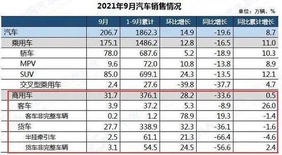 2021年9月份汽車市場最新產(chǎn)銷數(shù)據(jù)。