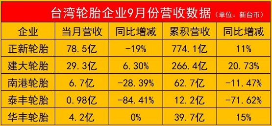 一家暴跌85%！五家輪胎企業(yè)營收出爐！