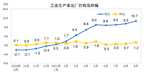 工業(yè)生產(chǎn)者出廠價格跌漲幅 工業(yè)生產(chǎn)者出廠價格跌漲幅