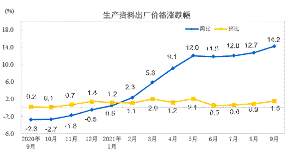 生產(chǎn)資料出廠價格漲跌幅 生產(chǎn)資料出廠價格漲跌幅