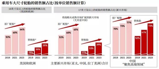 乘用車HRD輪胎(大輪輞直徑輪胎)的銷售 乘用車HRD輪胎(大輪輞直徑輪胎)的銷售