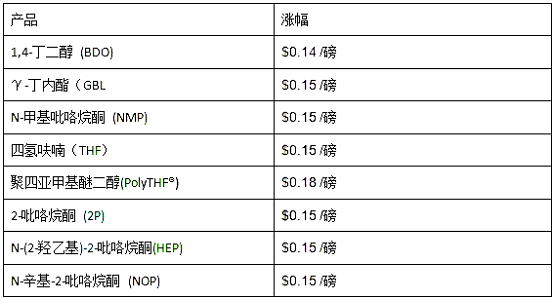 巴斯夫?qū)⑻岣弑泵赖貐^(qū)1,4-丁二醇(BDO)和衍生品的價(jià)格