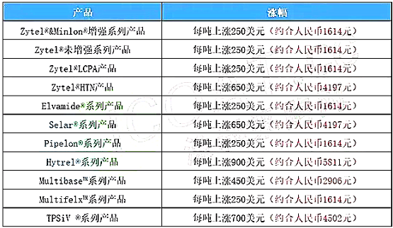 杜邦漲價(jià)函