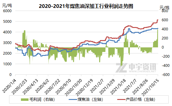 2020-2021年煤焦油深加工行業(yè)利潤(rùn)走勢(shì)圖 2020-2021年煤焦油深加工行業(yè)利潤(rùn)走勢(shì)圖