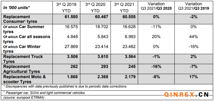 2021年三季度歐洲替換胎市場銷量微降0.3% 2021年三季度歐洲替換胎市場銷量微降0.3%
