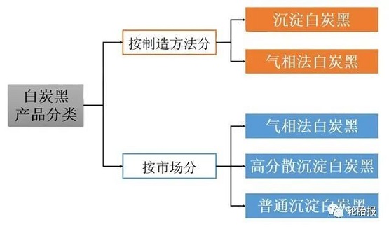 白炭黑的產(chǎn)品分類(lèi)