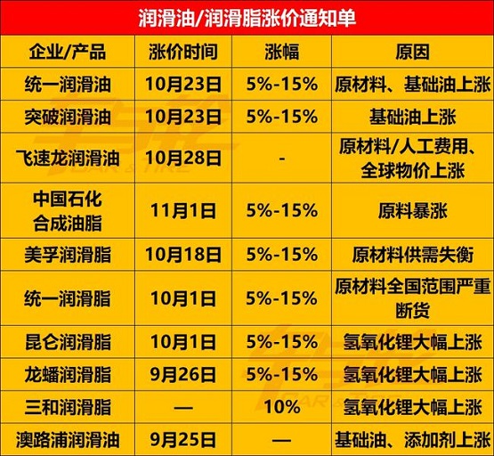 多家潤(rùn)滑油企業(yè)宣布漲價(jià)