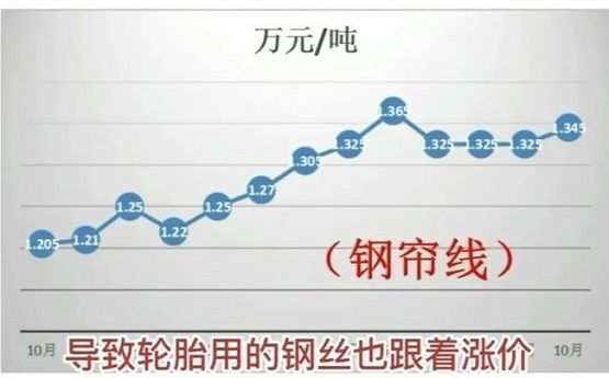 輪胎用的鋼簾線價(jià)格全年漲幅高達(dá)11.62%！