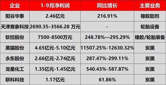 輪胎上游企業(yè)相繼發(fā)布前三季度業(yè)績預告