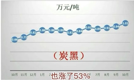 炭黑近一年漲幅高達53%