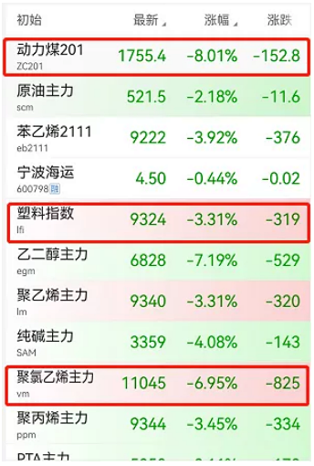 化工等板塊全線飄綠！化工龍頭減產(chǎn)40%！