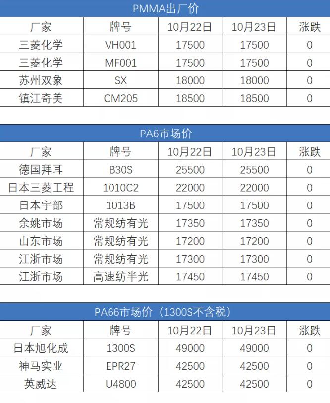 10月23日塑膠原料報(bào)價(jià)