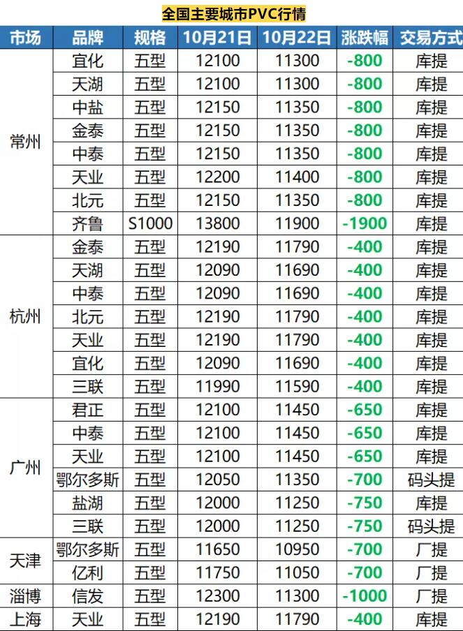全國主要城市PVC行情 全國主要城市PVC行情
