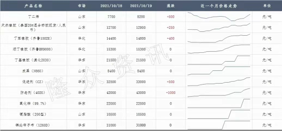 輪胎的橡膠、炭黑、鋼絲等原材料還處于持續(xù)高位