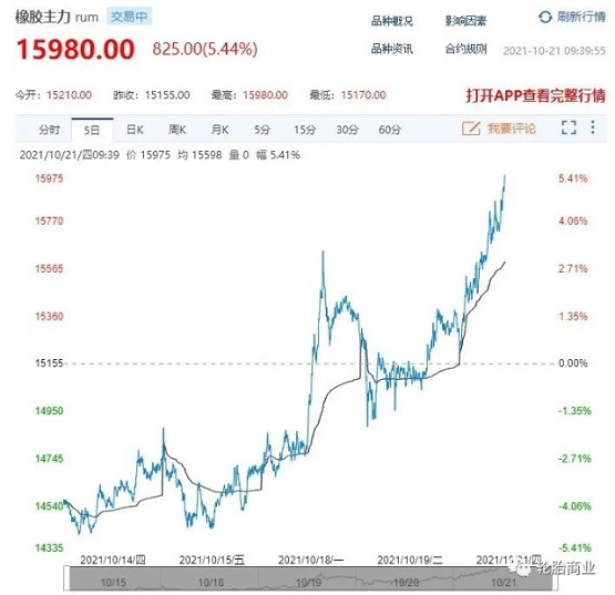 原材料價格飆升 原材料價格飆升