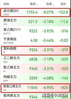 PP，PVC，PE等多種原料全線走跌！