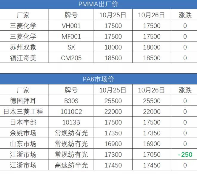 10月26日塑膠原料報(bào)價(jià)