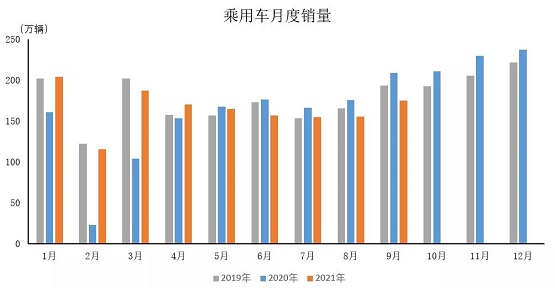 乘用車月度銷量 乘用車月度銷量