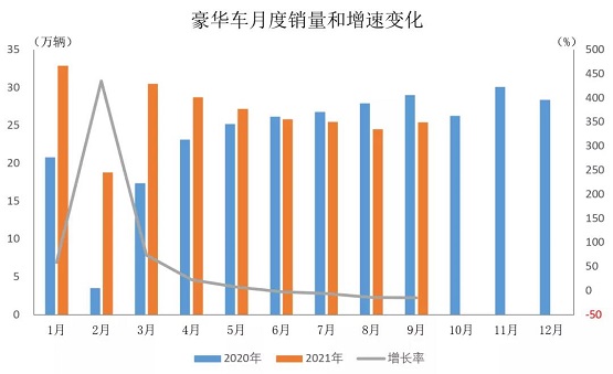 月度銷量和增速 月度銷量和增速