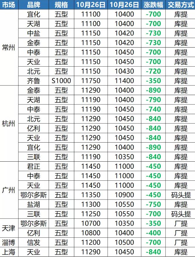 PVC再跌890元，價格逼近1萬大關(guān)！