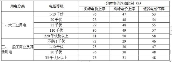 浙江大工業(yè)用電按照尖峰、高峰、低谷分時計價