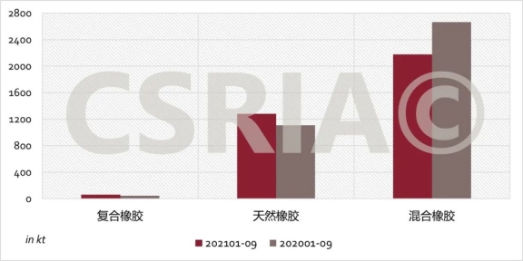 圖4 2021年1~9月我國復合橡膠、天然橡膠、混合橡膠進口概況