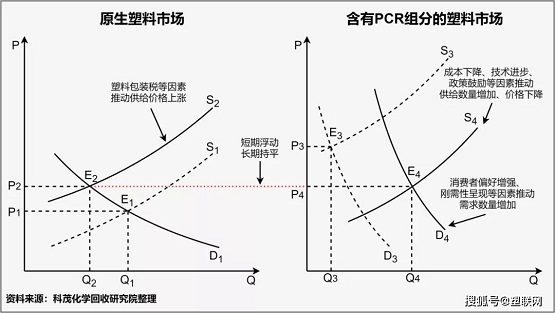 廢塑料再生利用率提高空間巨大，其中化學(xué)回收法有巨大的增長(zhǎng)空間