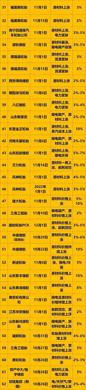 11漲價(jià)匯總3