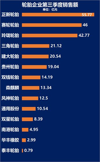 第三季度銷售額排行榜 第三季度銷售額排行榜