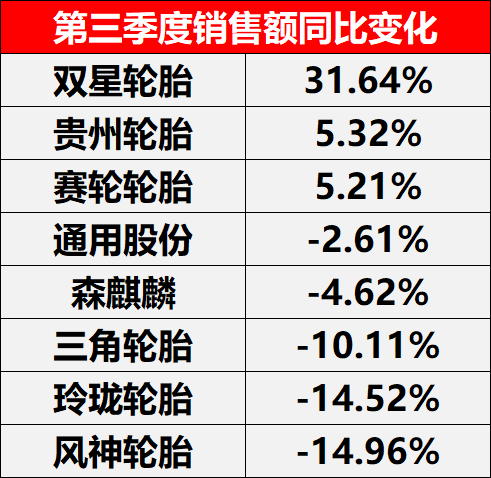 第三季度銷售額同比變化 第三季度銷售額同比變化