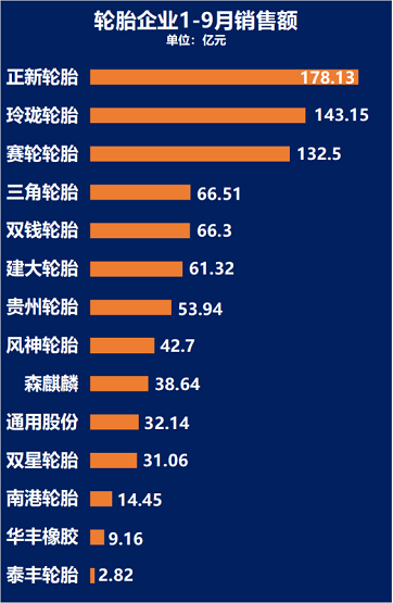 1-9月銷售額排行榜 1-9月銷售額排行榜