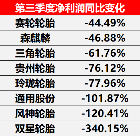 第三季度凈利潤(rùn)同比變化 第三季度凈利潤(rùn)同比變化