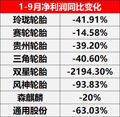 1-9月凈利潤(rùn)同比變化 1-9月凈利潤(rùn)同比變化