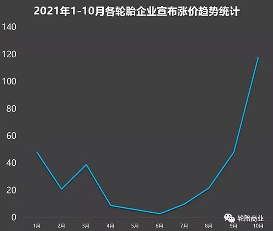 各企業(yè)輪胎漲價趨勢