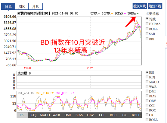 干散貨海運(yùn)價(jià)格指數(shù)突破5600點(diǎn)